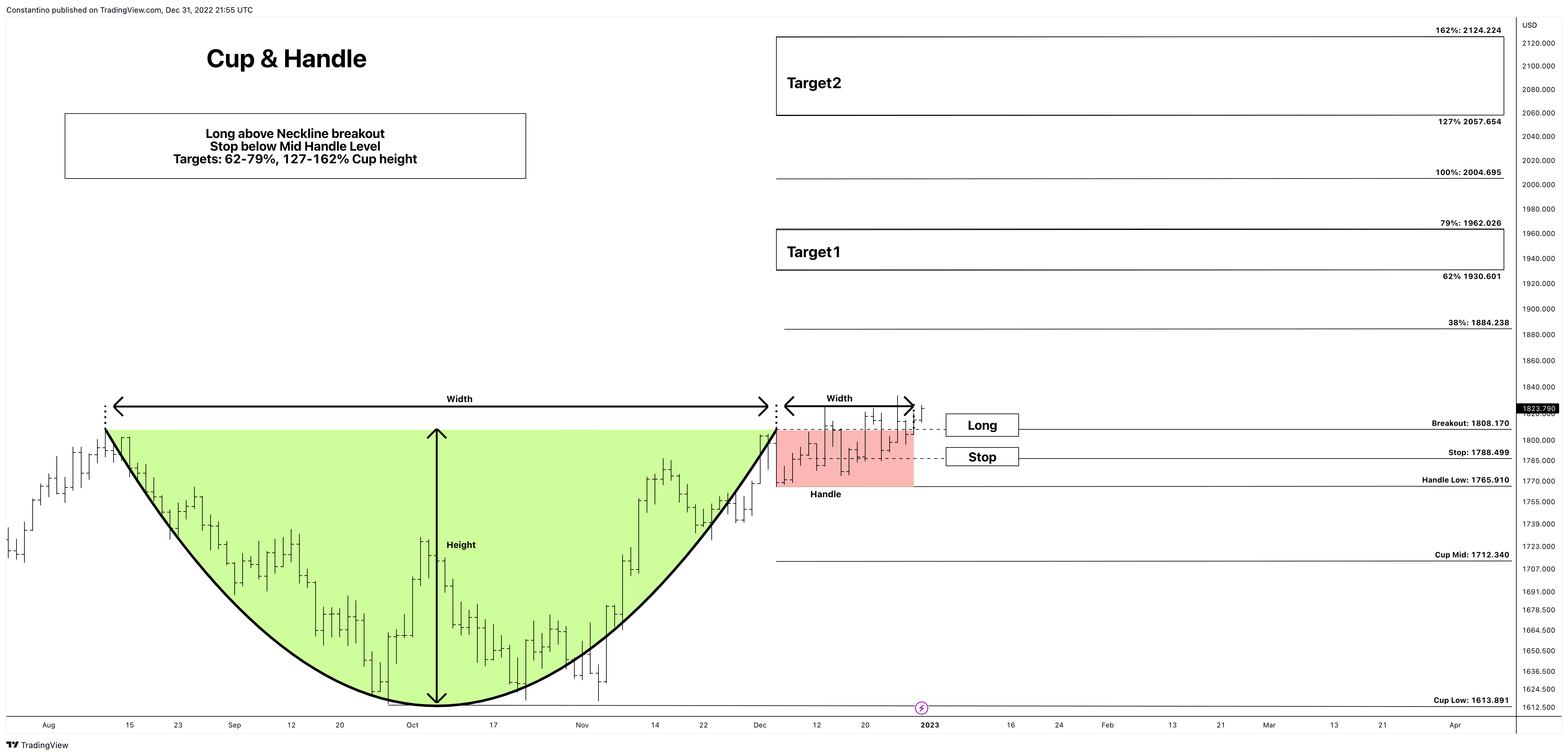 OANDA:XAUUSD Chart Image by TradeChartPatternsLikeThePros