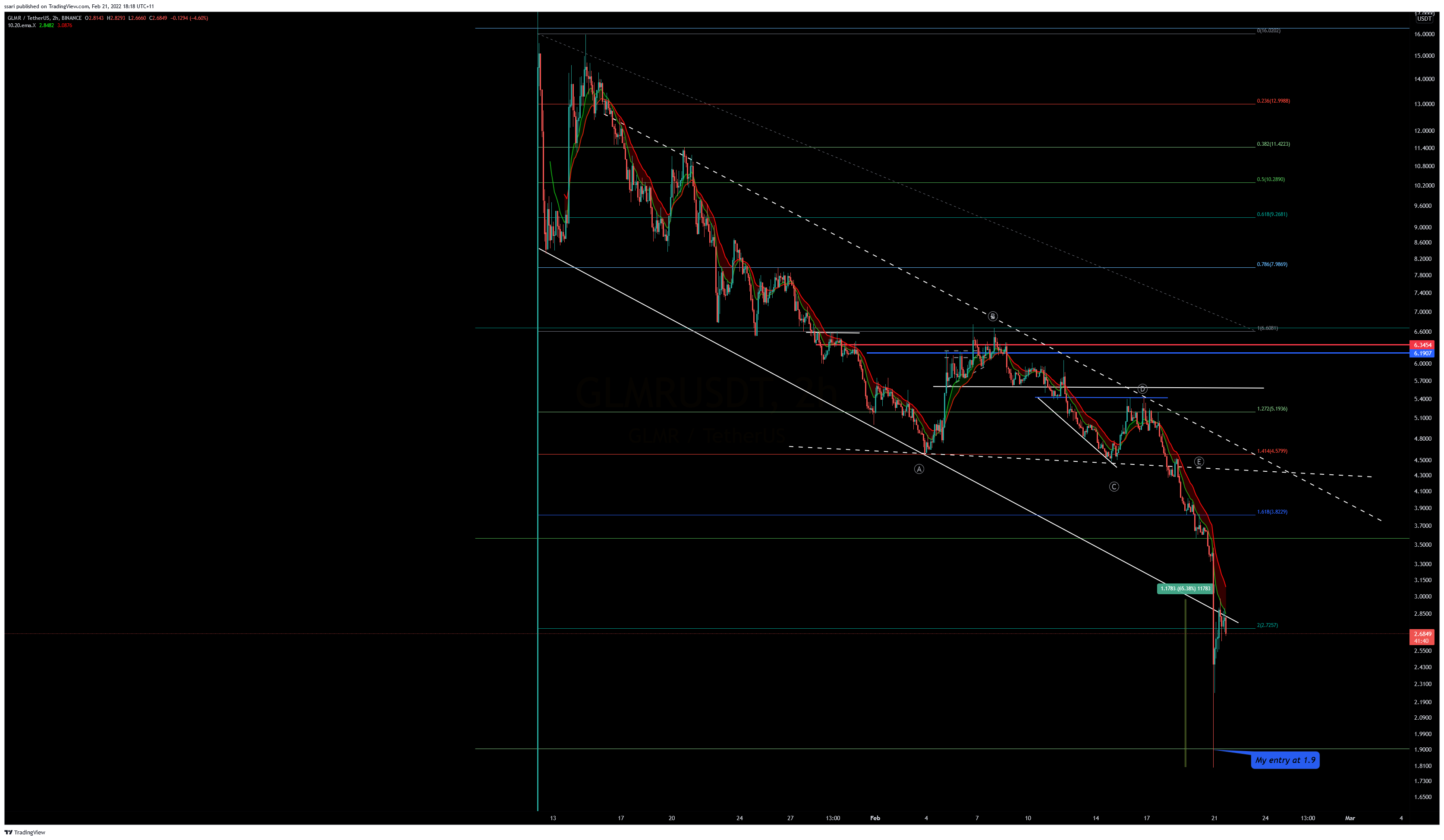 BINANCE:GLMRUSDT Chart Image by ssari