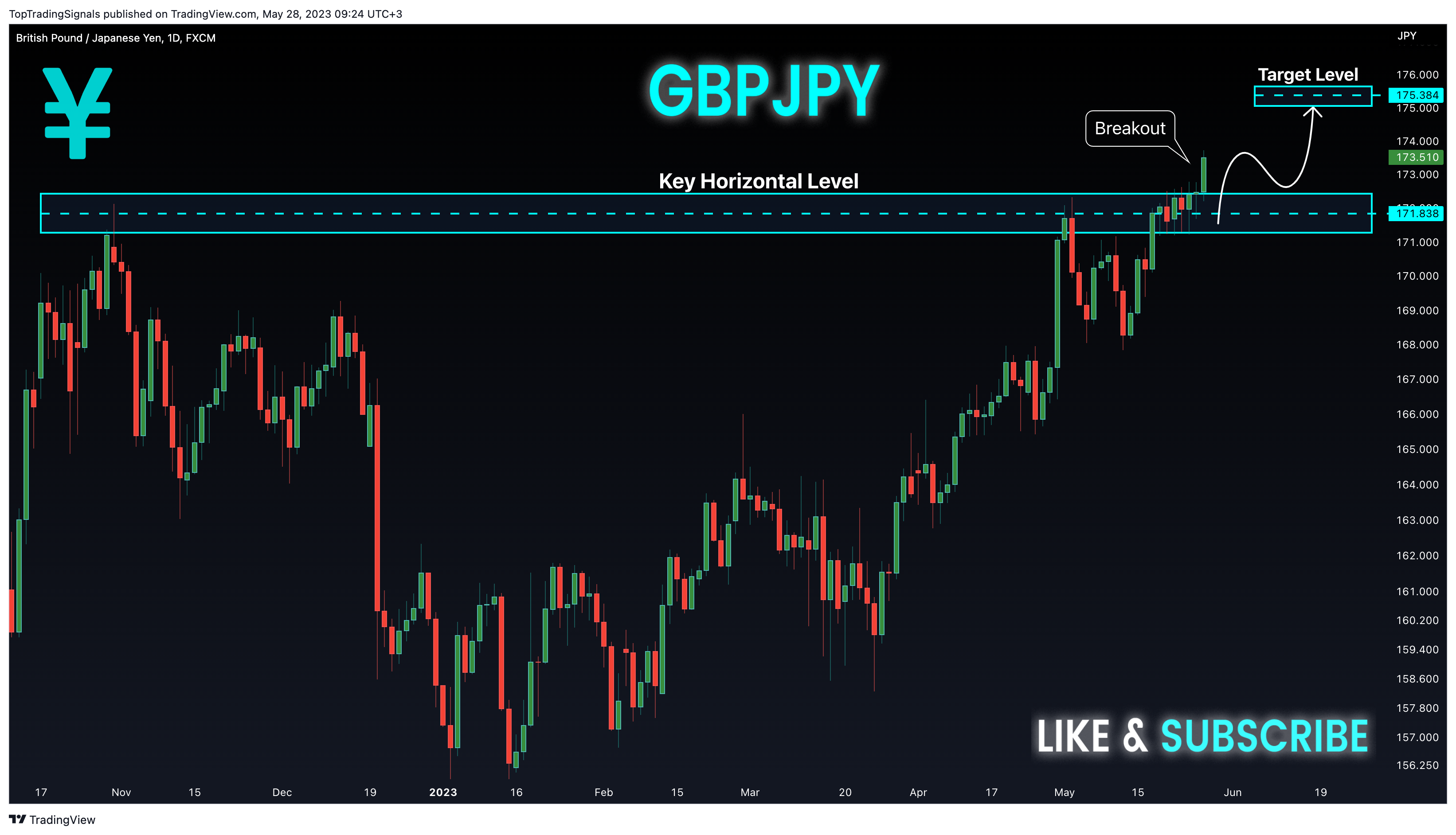 FX:GBPJPY Chart Image by TopTradingSignals