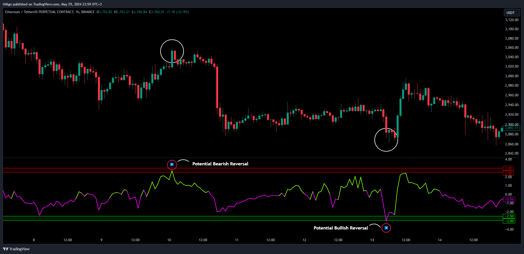 BINANCE:ETHUSDT.P Chart Image by UAlgo