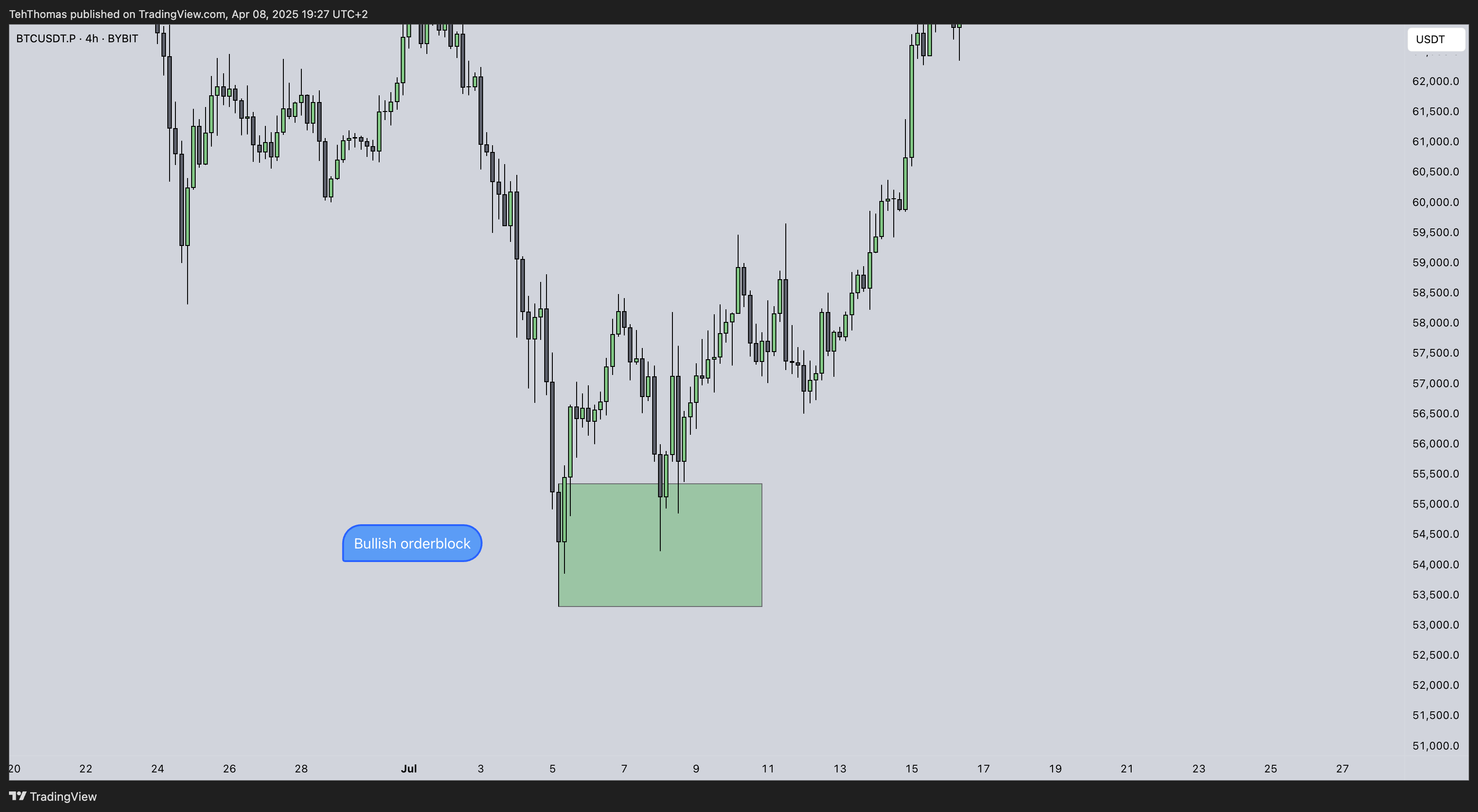 BYBIT:BTCUSDT.P Chart Image by TehThomas