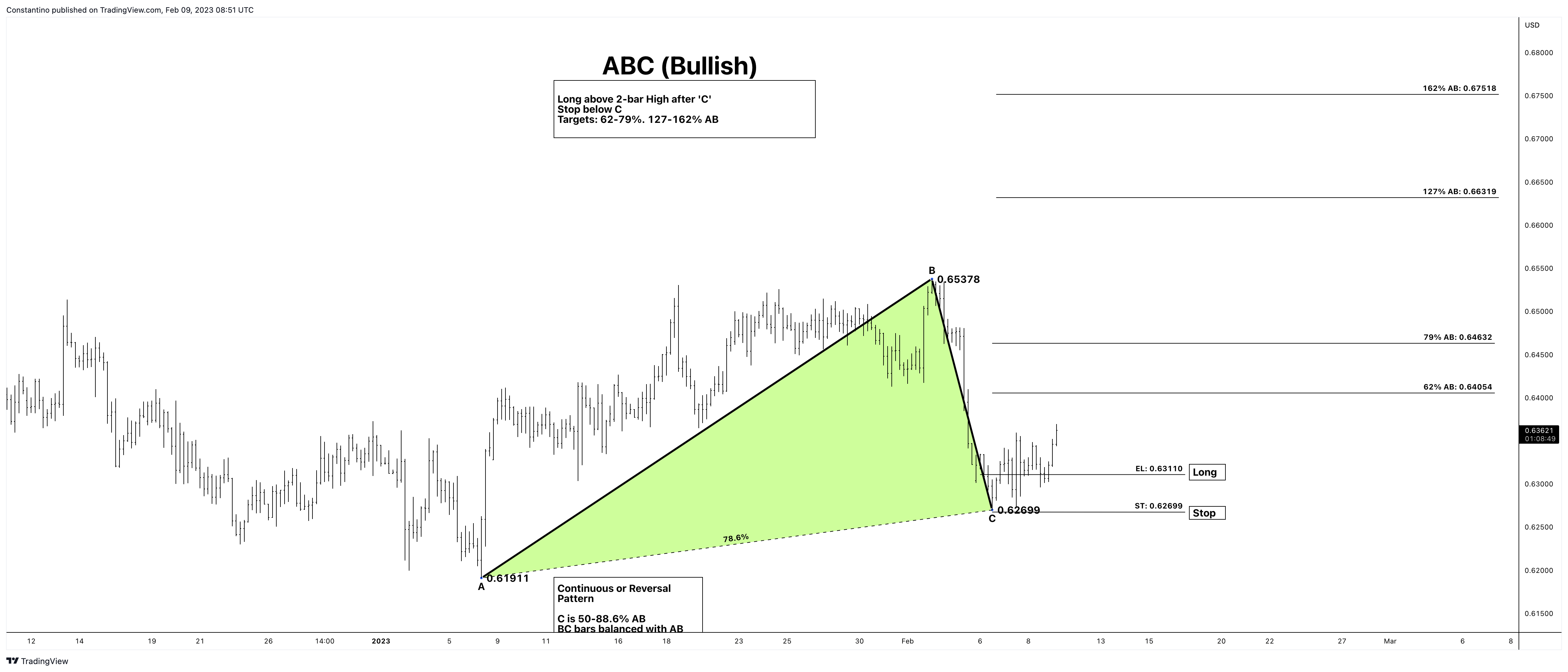 FX:NZDUSD Chart Image by TradeChartPatternsLikeThePros