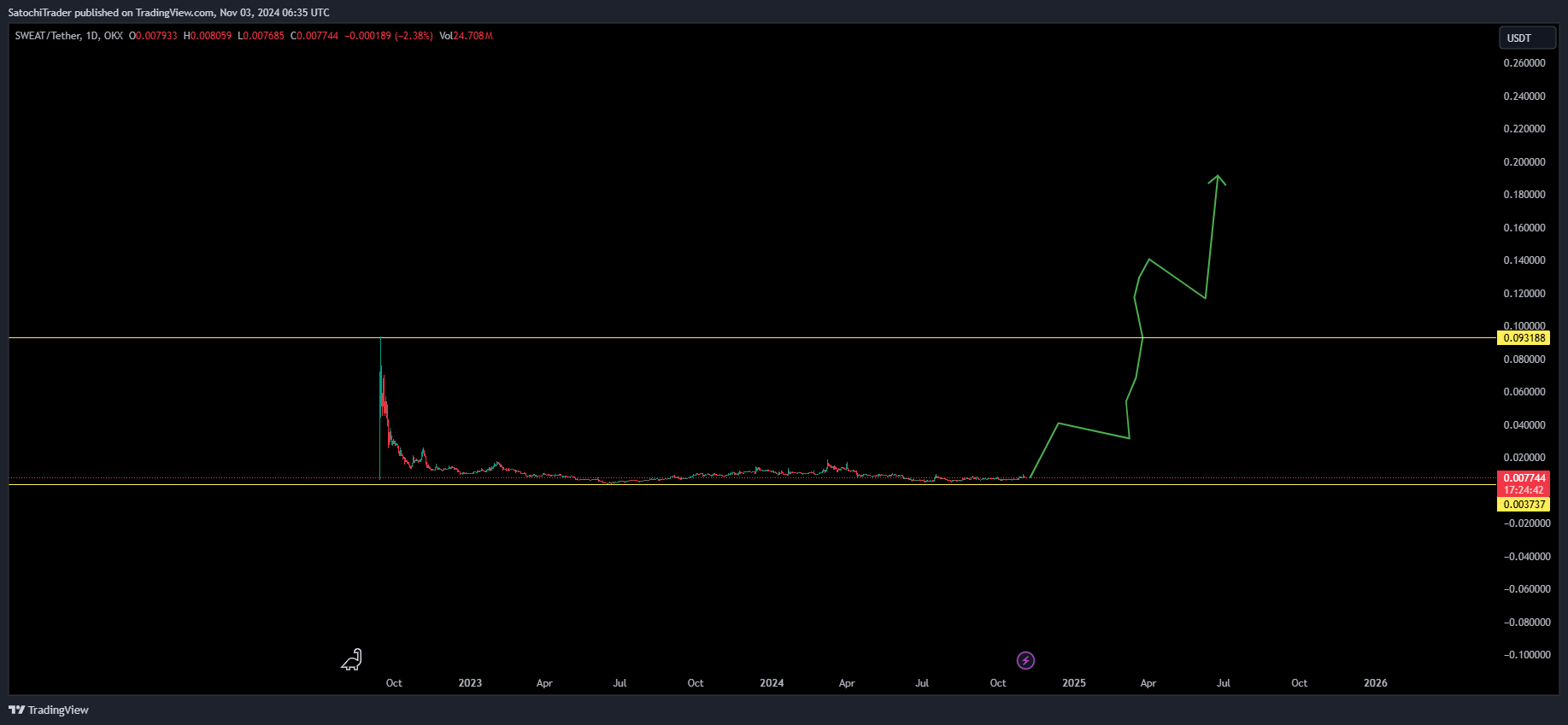 OKX:SWEATUSDT Chart Image by SatochiTrader