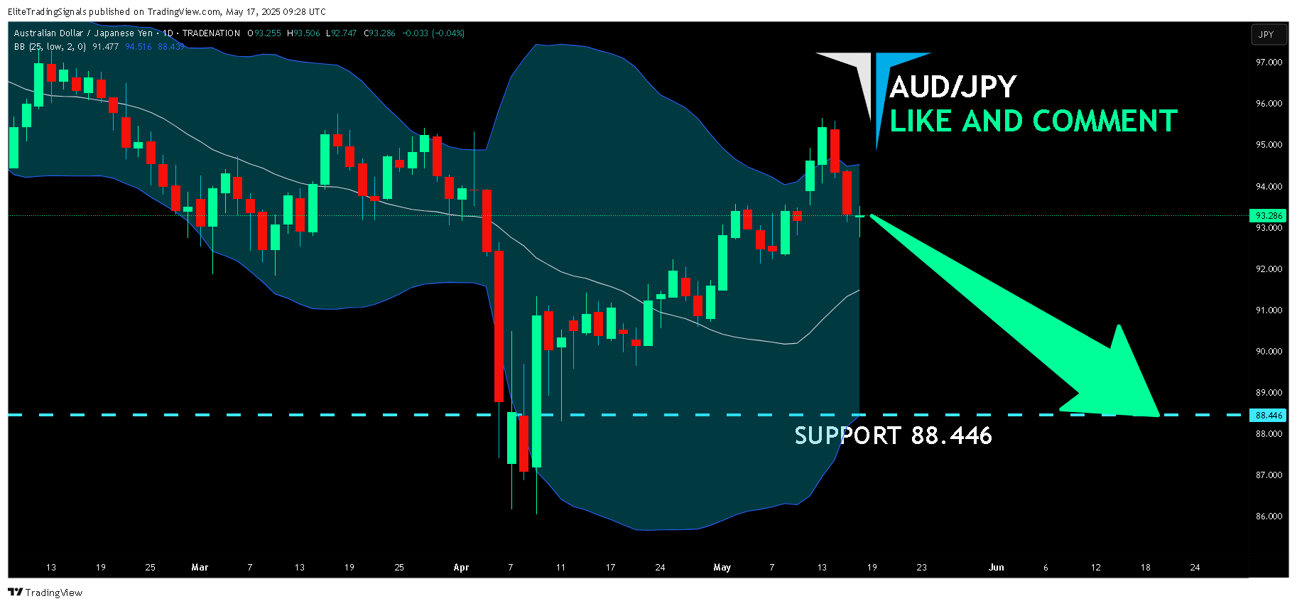 TRADENATION:AUDJPY Chart Image by EliteTradingSignals