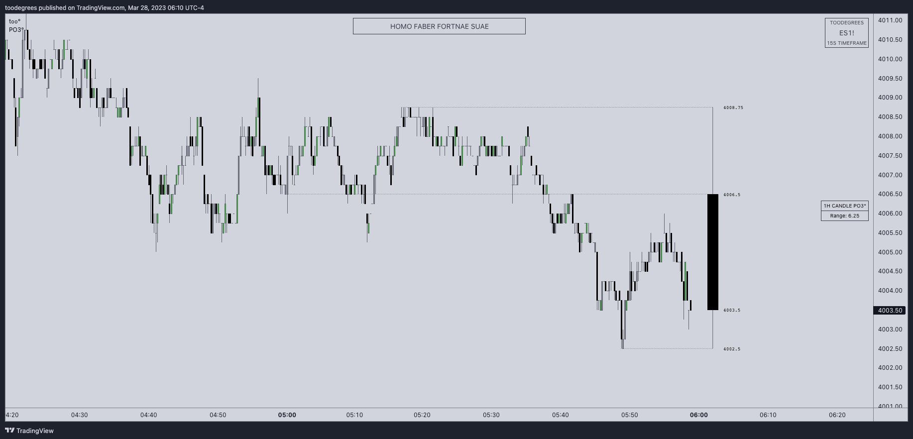 CME_MINI:ES1! Chart Image by toodegrees