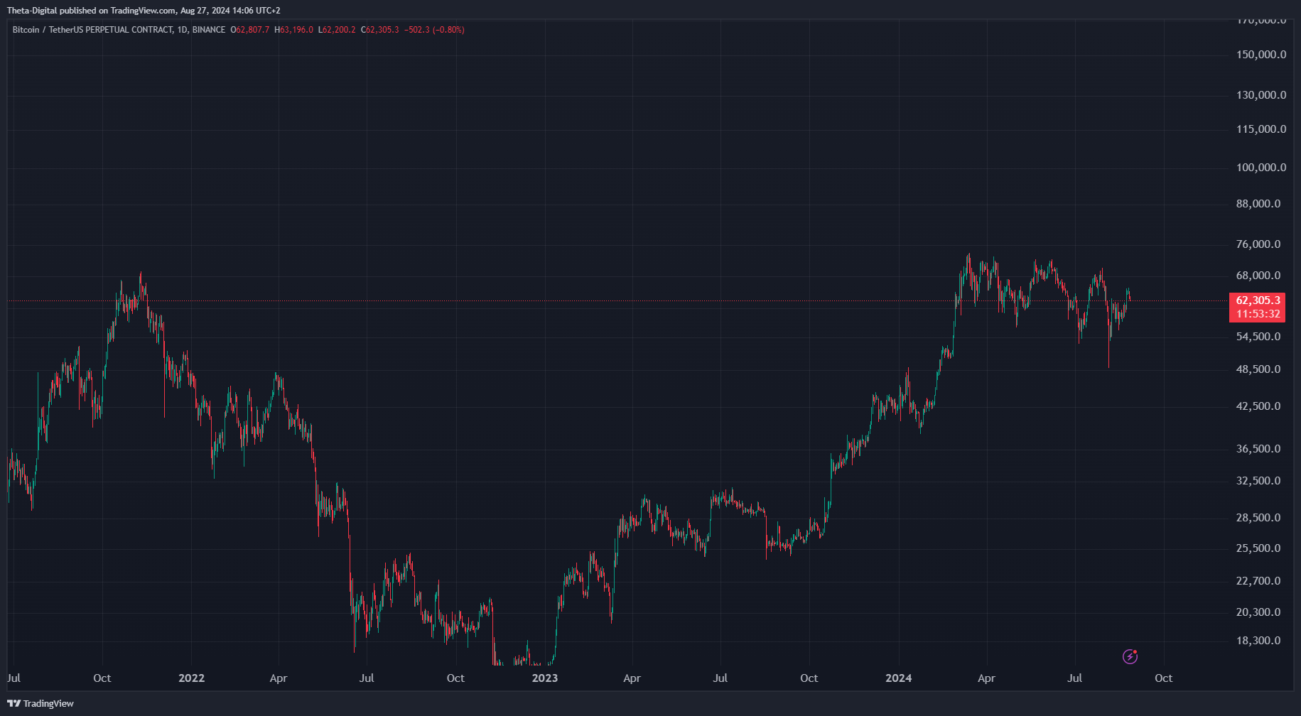 BINANCE:BTCUSDT.P Chart Image by Theta-Digital