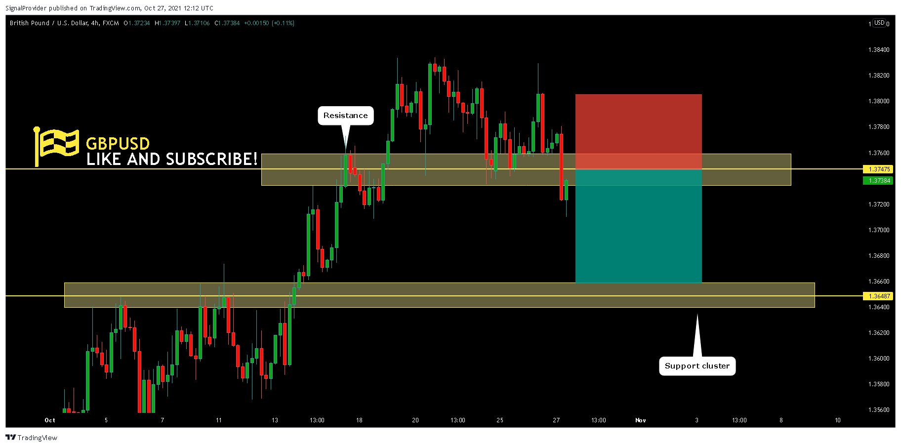FX:GBPUSD Chart Image by SignalProvider