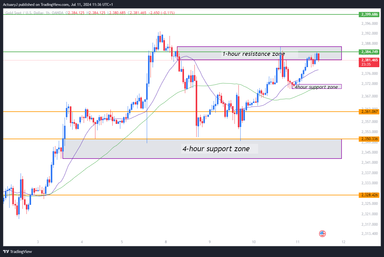 OANDA:XAUUSD Chart Image by ActuaryJ