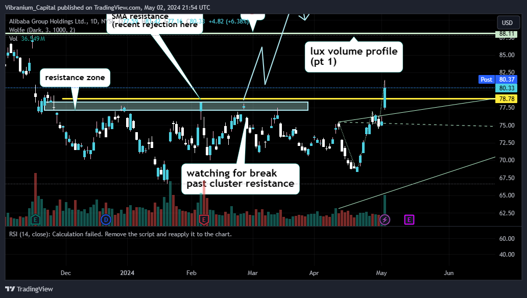 BATS:BABA Chart Image by Aura_Trades