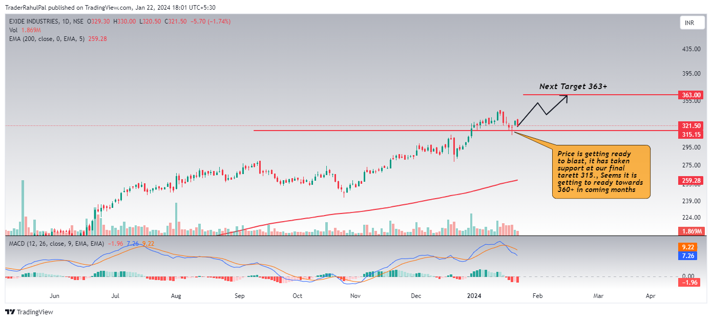 NSE:EXIDEIND Chart Image by TraderRahulPal