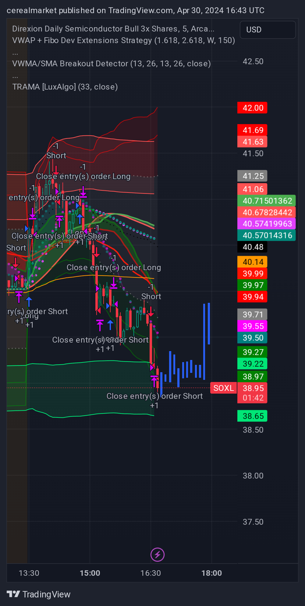 BATS:SOXL Chart Image by cerealmarket