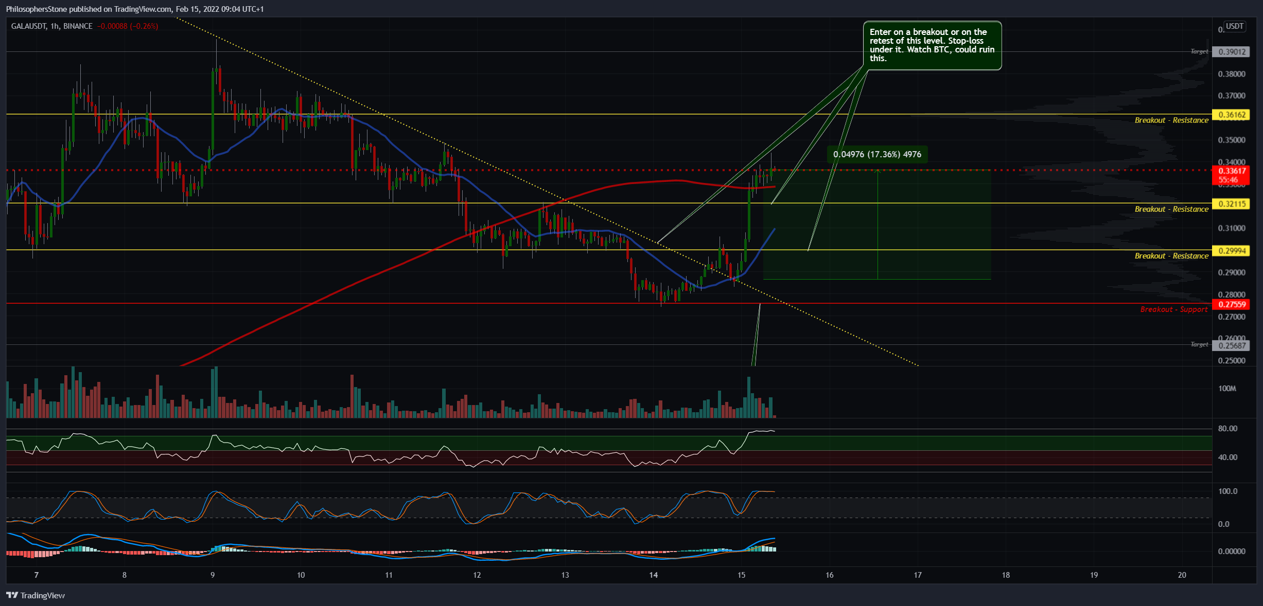 BINANCE:GALAUSDT Chart Image by PhilosophersStone