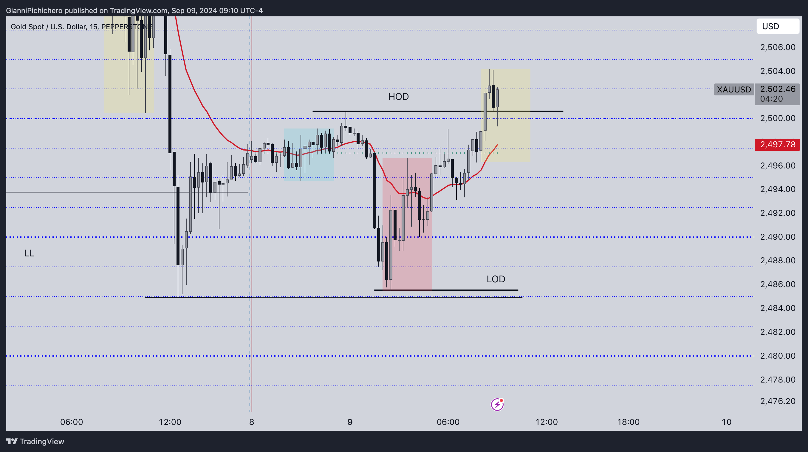 PEPPERSTONE:XAUUSD Chart Image by GianniPichichero