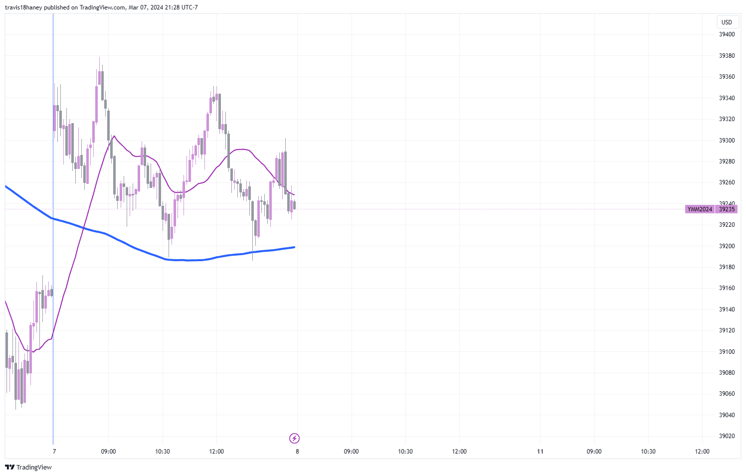 CBOT_MINI:YM1! Chart Image by Dow_Jones_Maestro