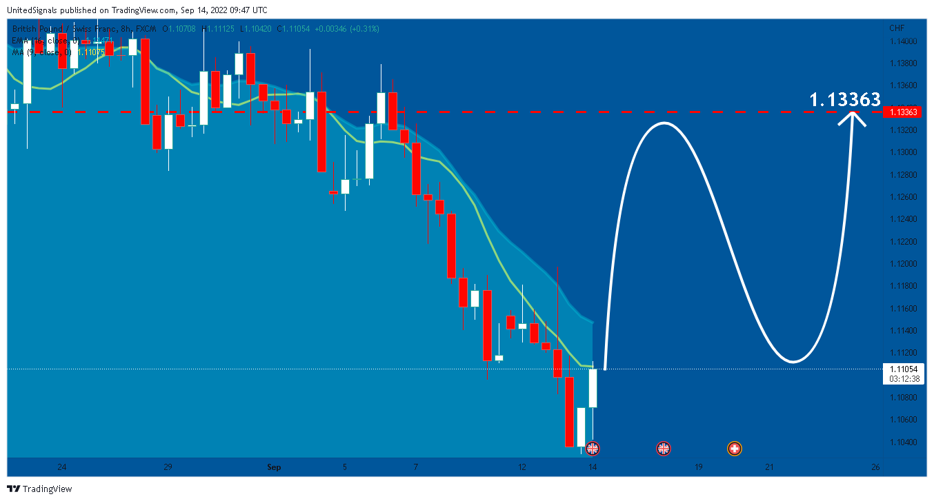 FX:GBPCHF Chart Image by UnitedSignals