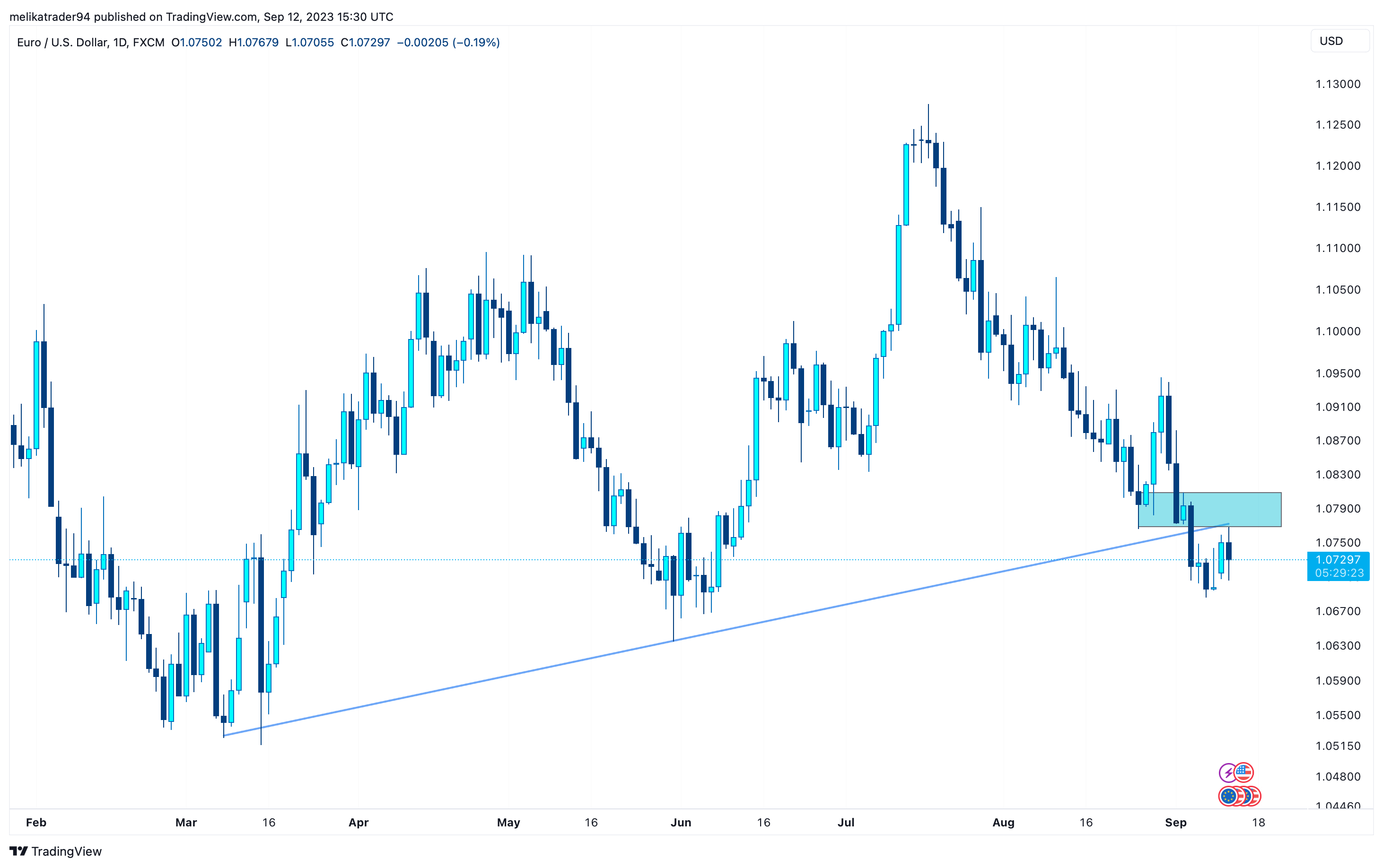 FX:EURUSD Chart Image by melikatrader94