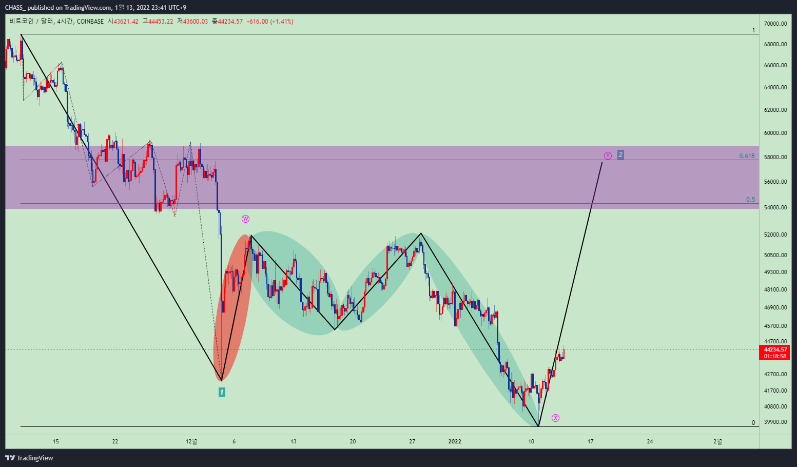 COINBASE:BTCUSD Chart Image by ElleXBT