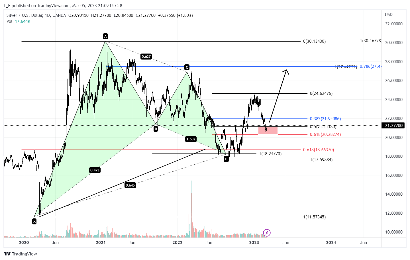 OANDA:XAGUSD Chart Image by L_F