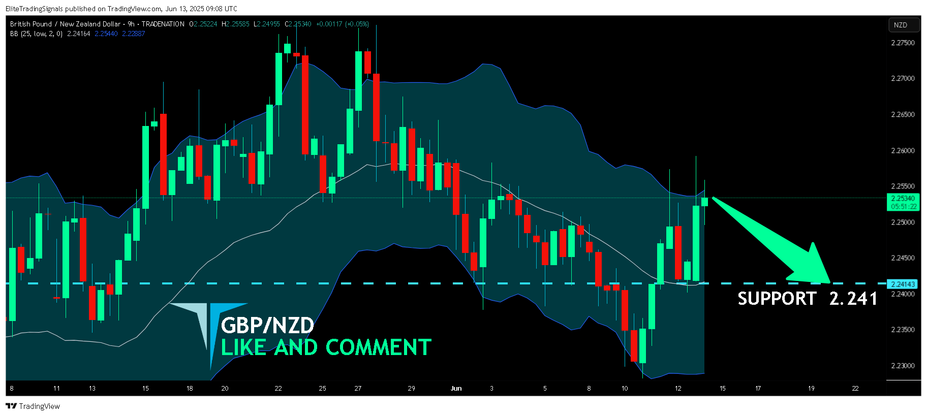 TRADENATION:GBPNZD Chart Image by EliteTradingSignals