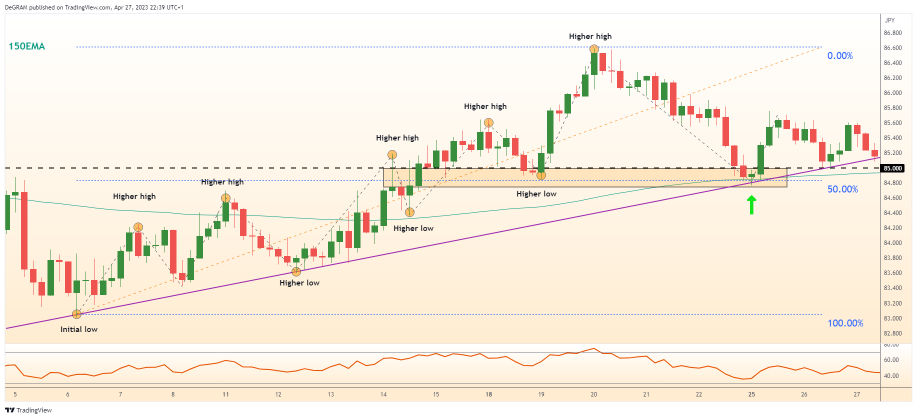 FX:NZDJPY Chart Image by DeGRAM