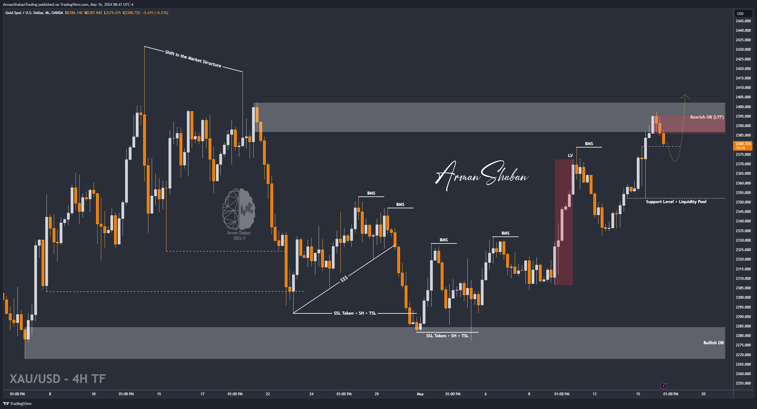 OANDA:XAUUSD Chart Image by ArmanShabanTrading