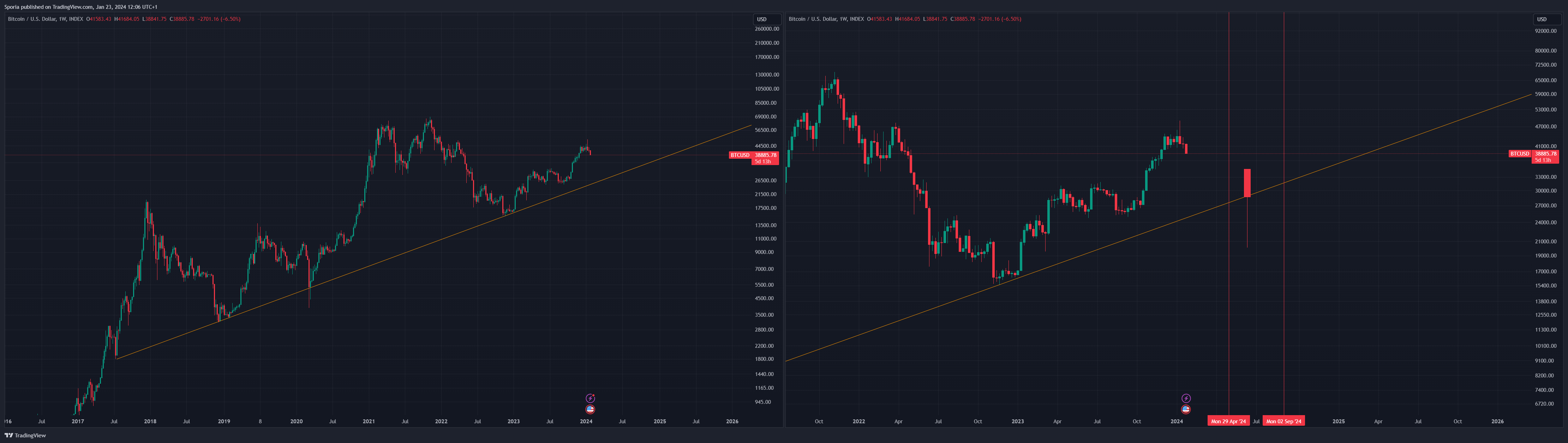 INDEX:BTCUSD Chart Image by Sporia