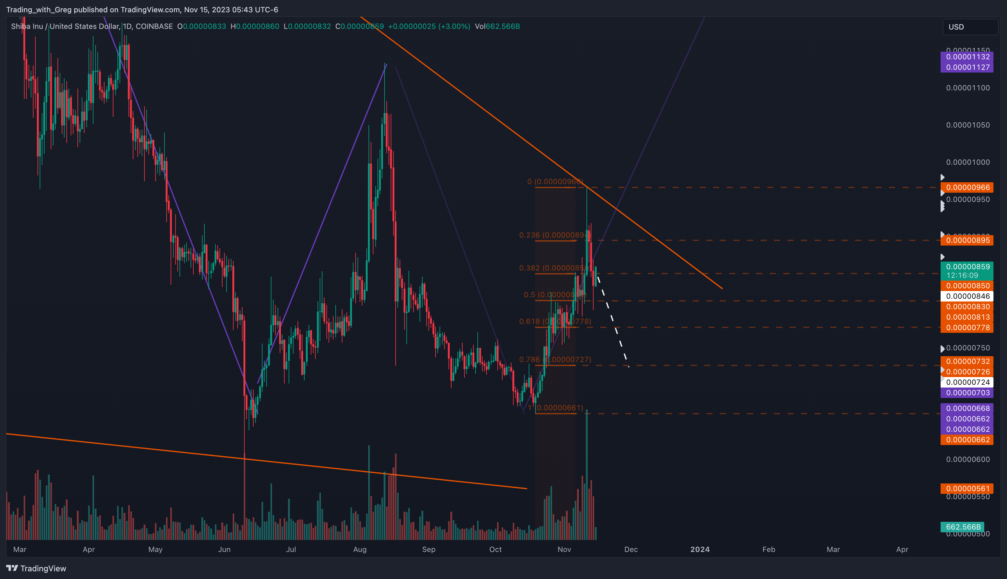 COINBASE:SHIBUSD Chart Image by Shepherd_Investor
