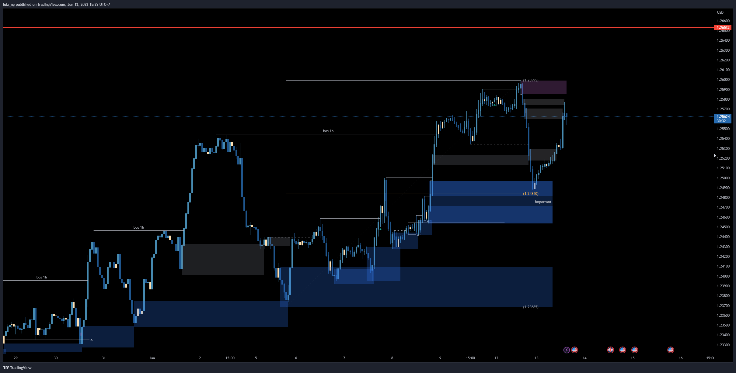 FOREXCOM:GBPUSD Chart Image by luiz_ng