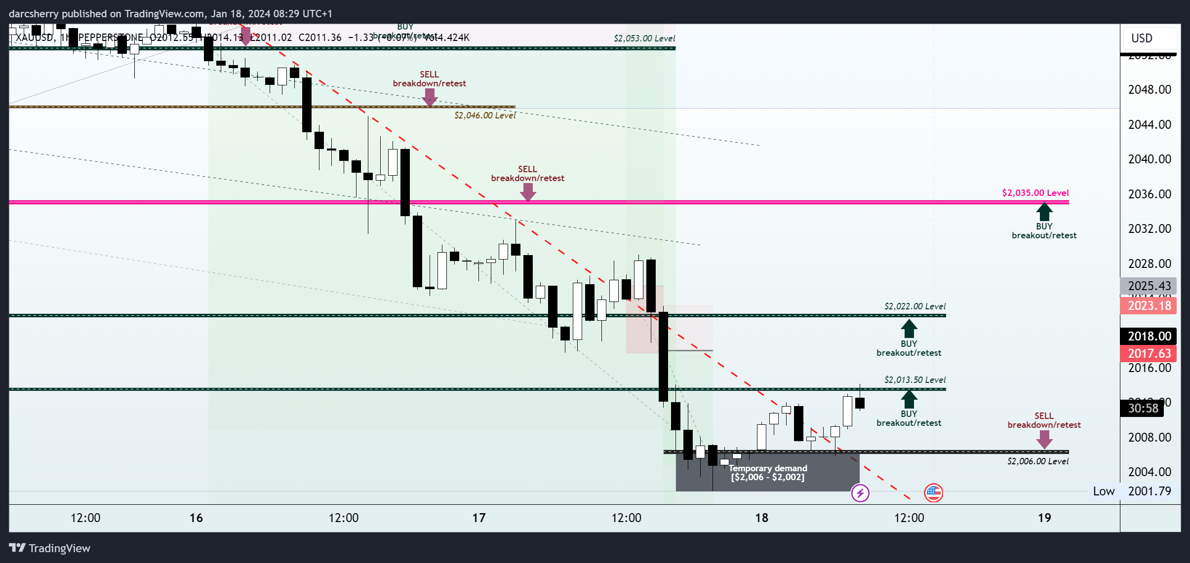 PEPPERSTONE:XAUUSD Chart Image by darcsherry