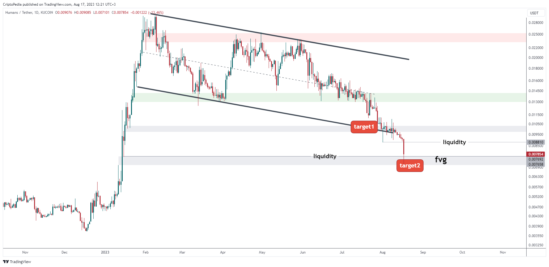 KUCOIN:HEARTUSDT Chart Image by CriptoPedia
