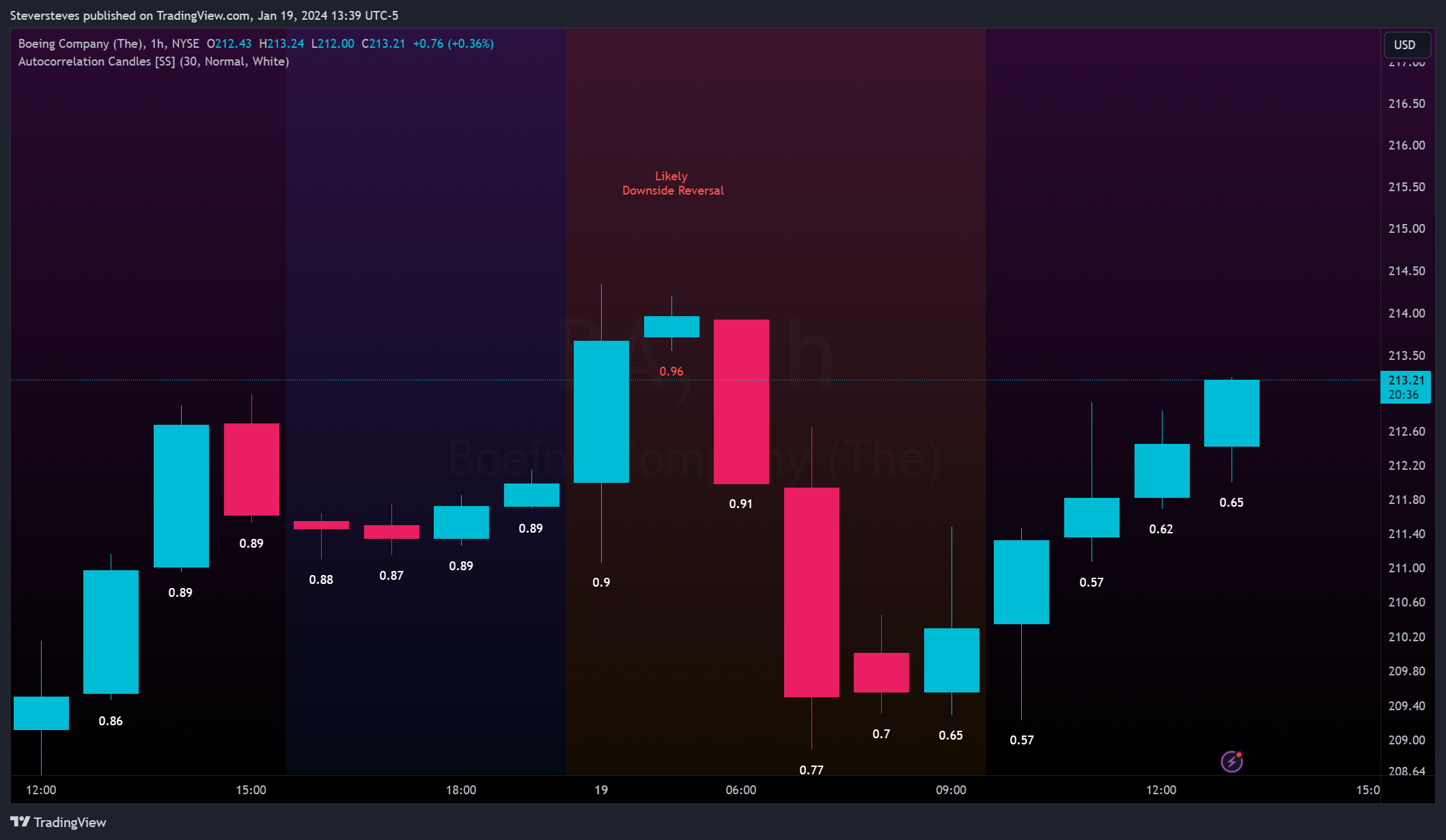 BATS:BA Chart Image by Steversteves
