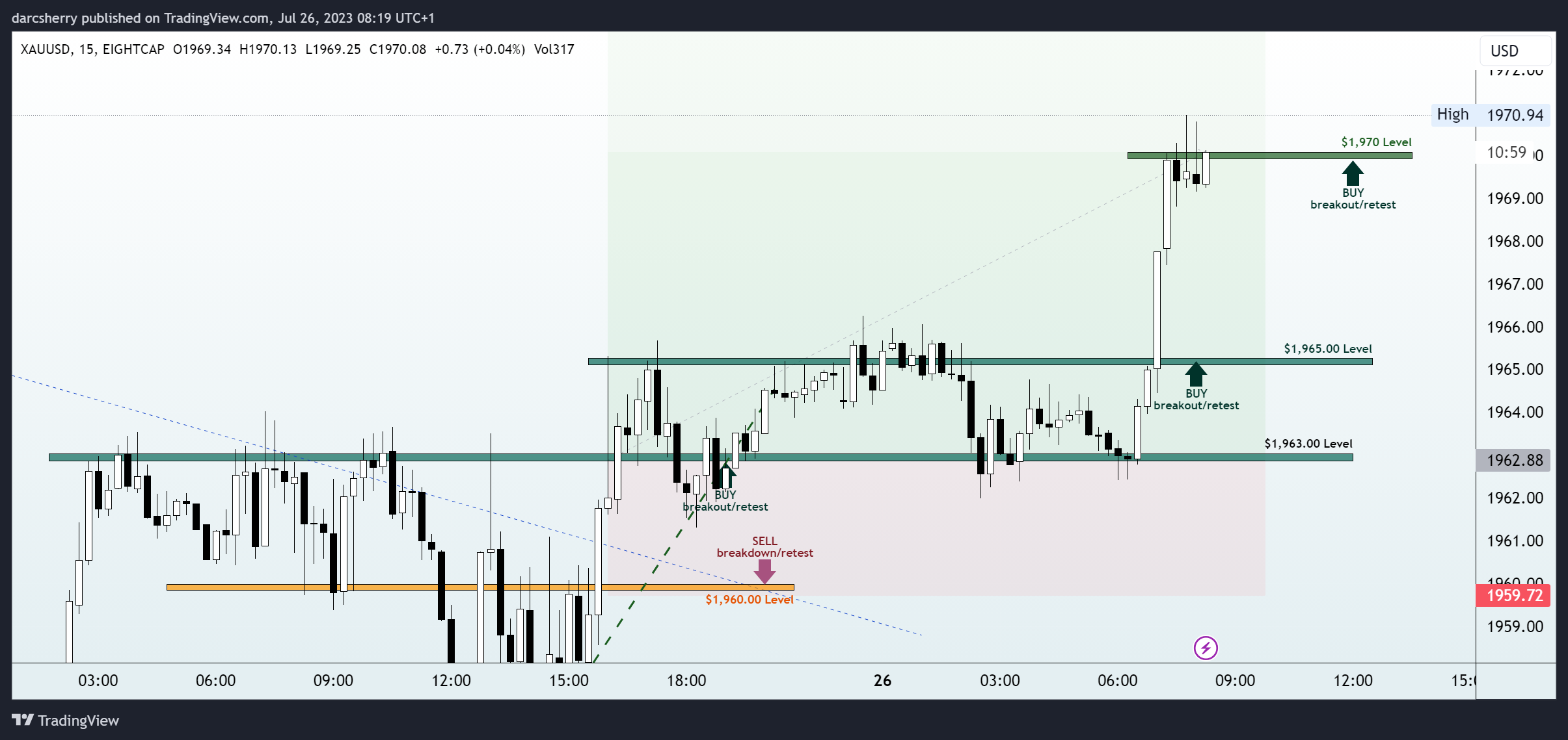 EIGHTCAP:XAUUSD Chart Image by darcsherry