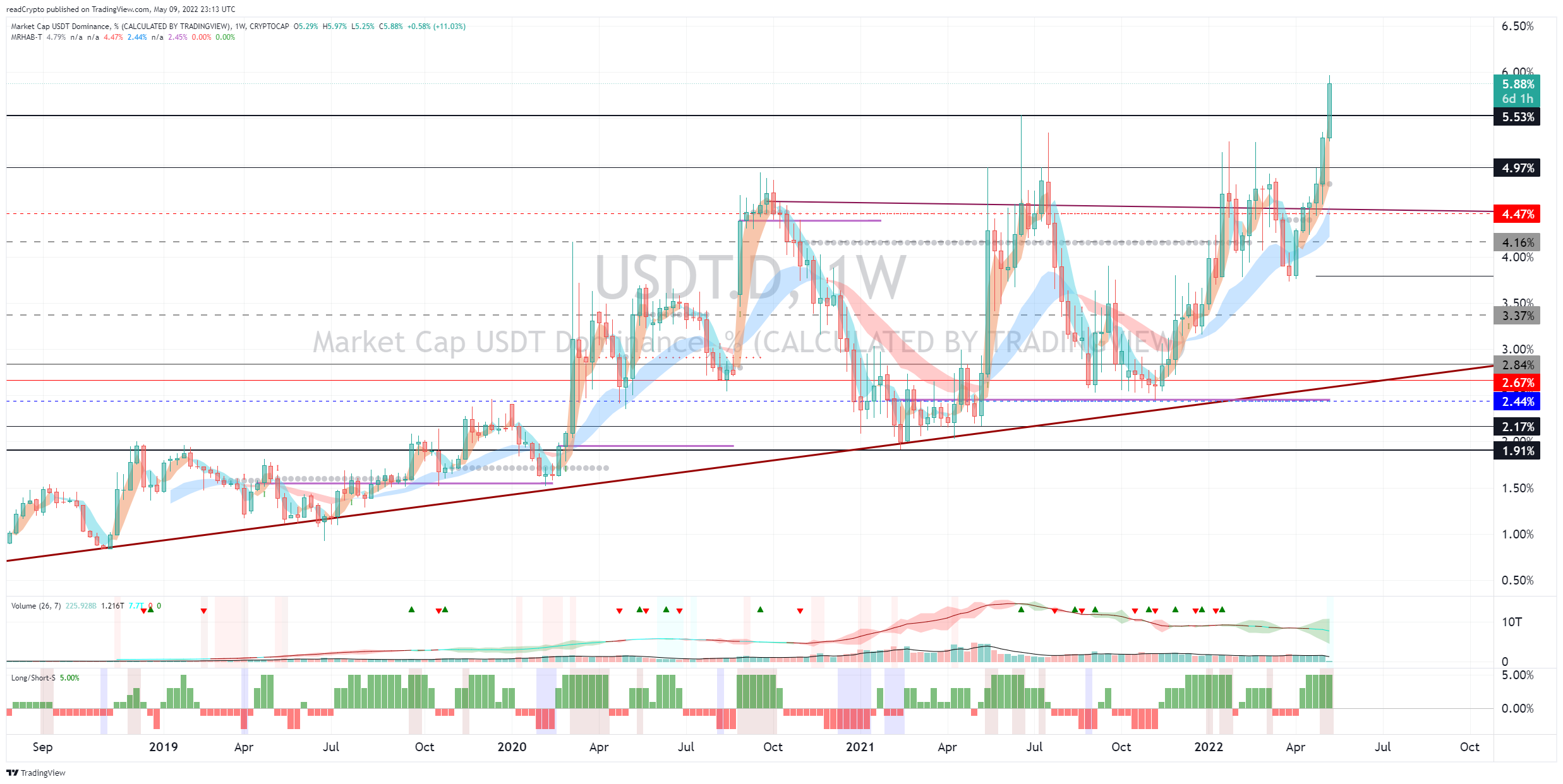 CRYPTOCAP:USDT.D Chart Image by readCrypto