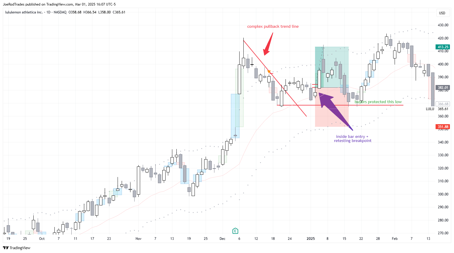 NASDAQ:LULU Chart Image by JoeRodTrades