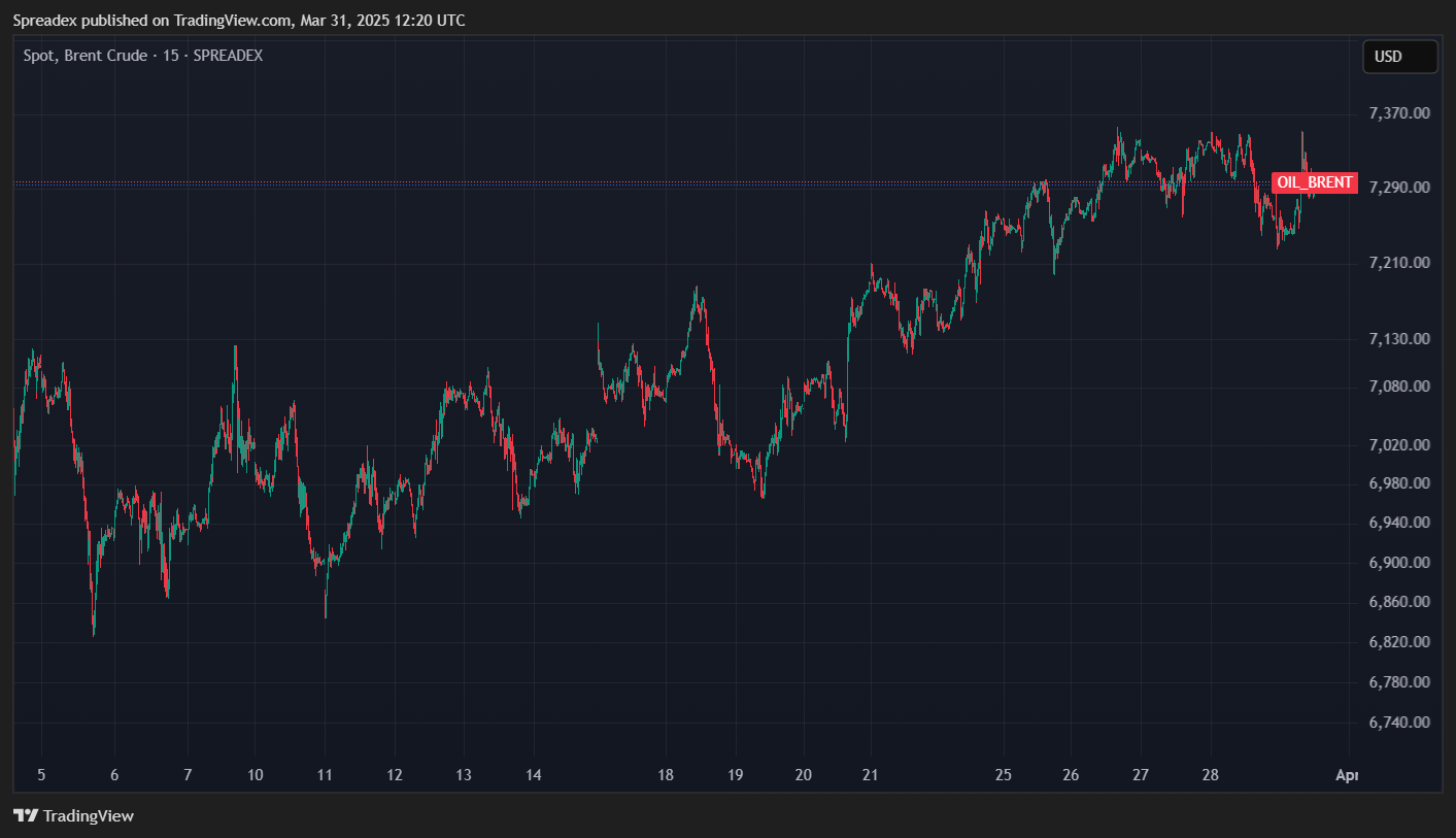 SPREADEX:OIL_BRENT Chart Image by Spreadex