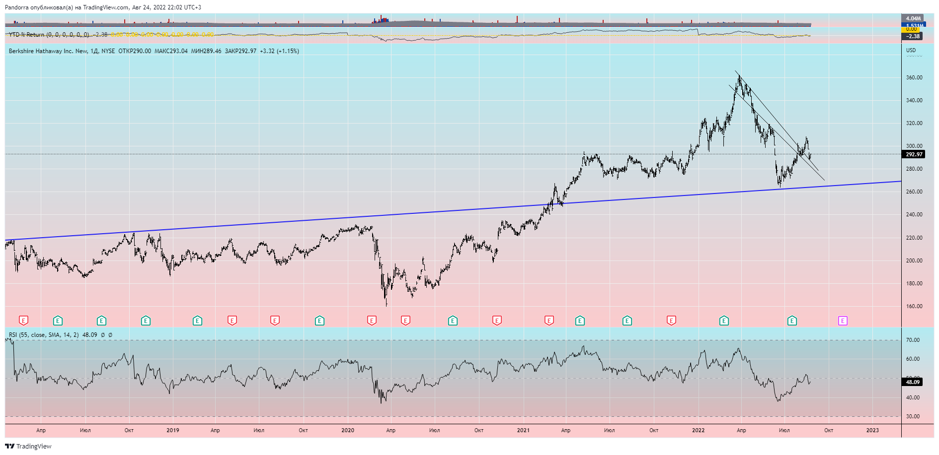 NYSE:BRK.B Chart Image by PandorraResearch