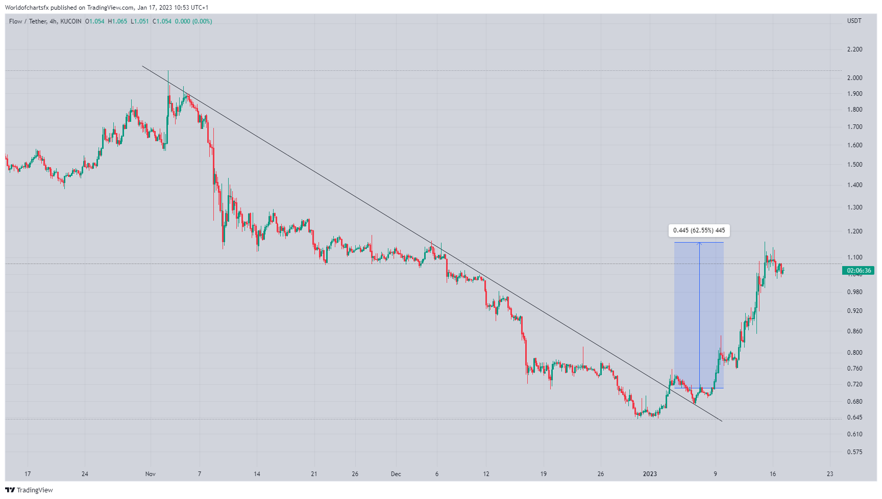 KUCOIN:FLOWUSDT Chart Image by Worldofchartsfx