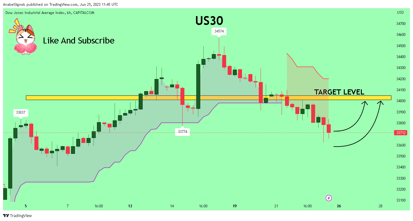CAPITALCOM:US30 Chart Image by AnabelSignals