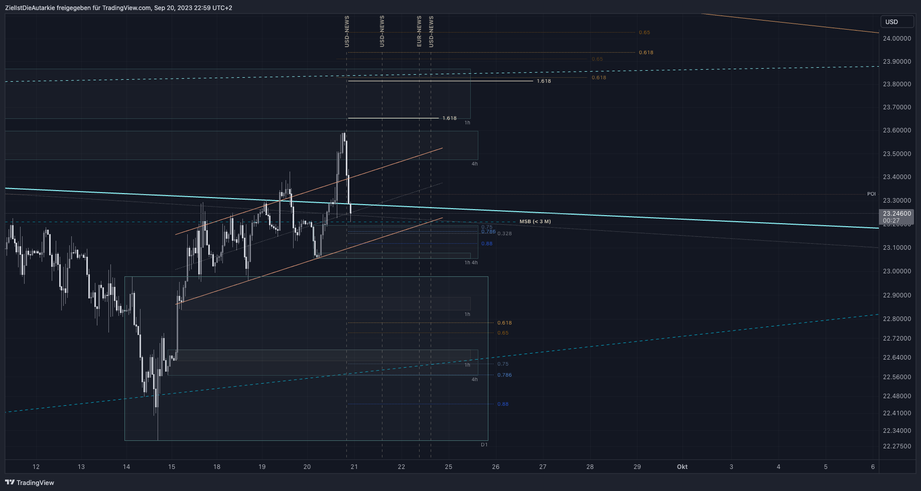 OANDA:XAGUSD Chart Image by ZielIstDieAutarkie