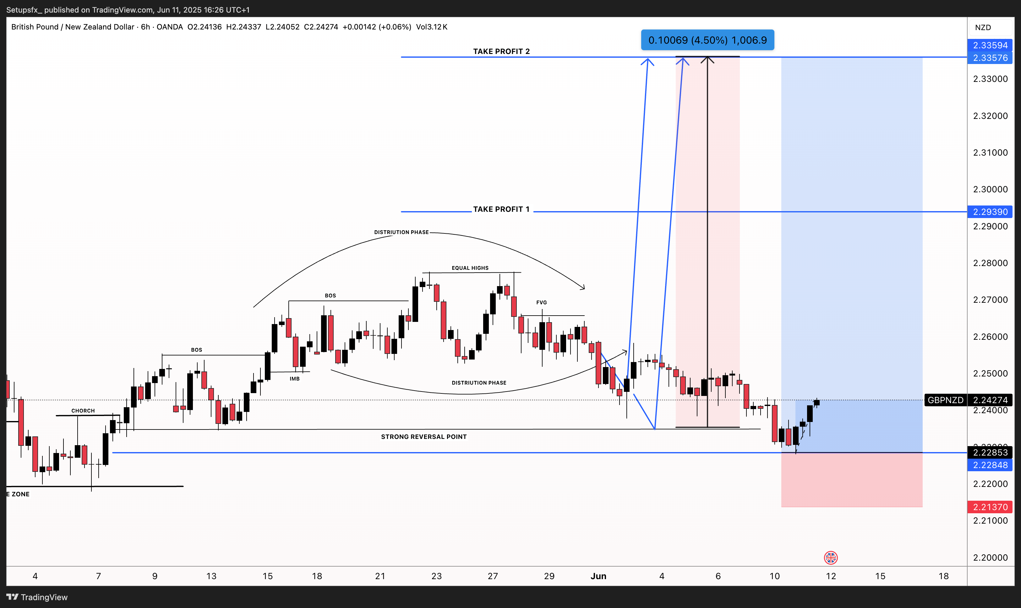 OANDA:GBPNZD Chart Image by Setupsfx_