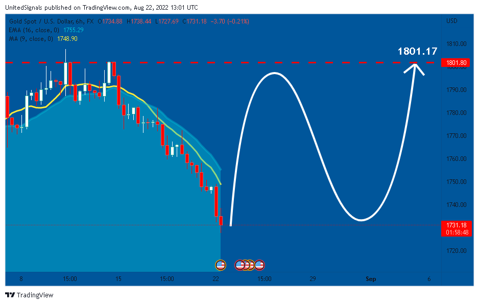 FX:XAUUSD Chart Image by UnitedSignals