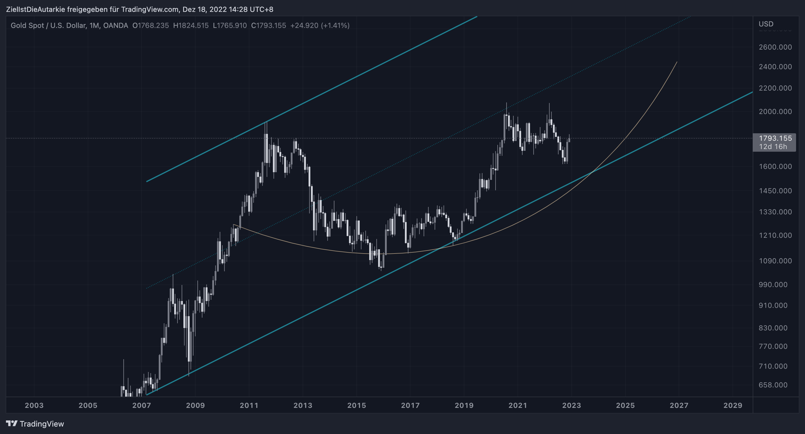 OANDA:XAUUSD Chart Image by ZielIstDieAutarkie