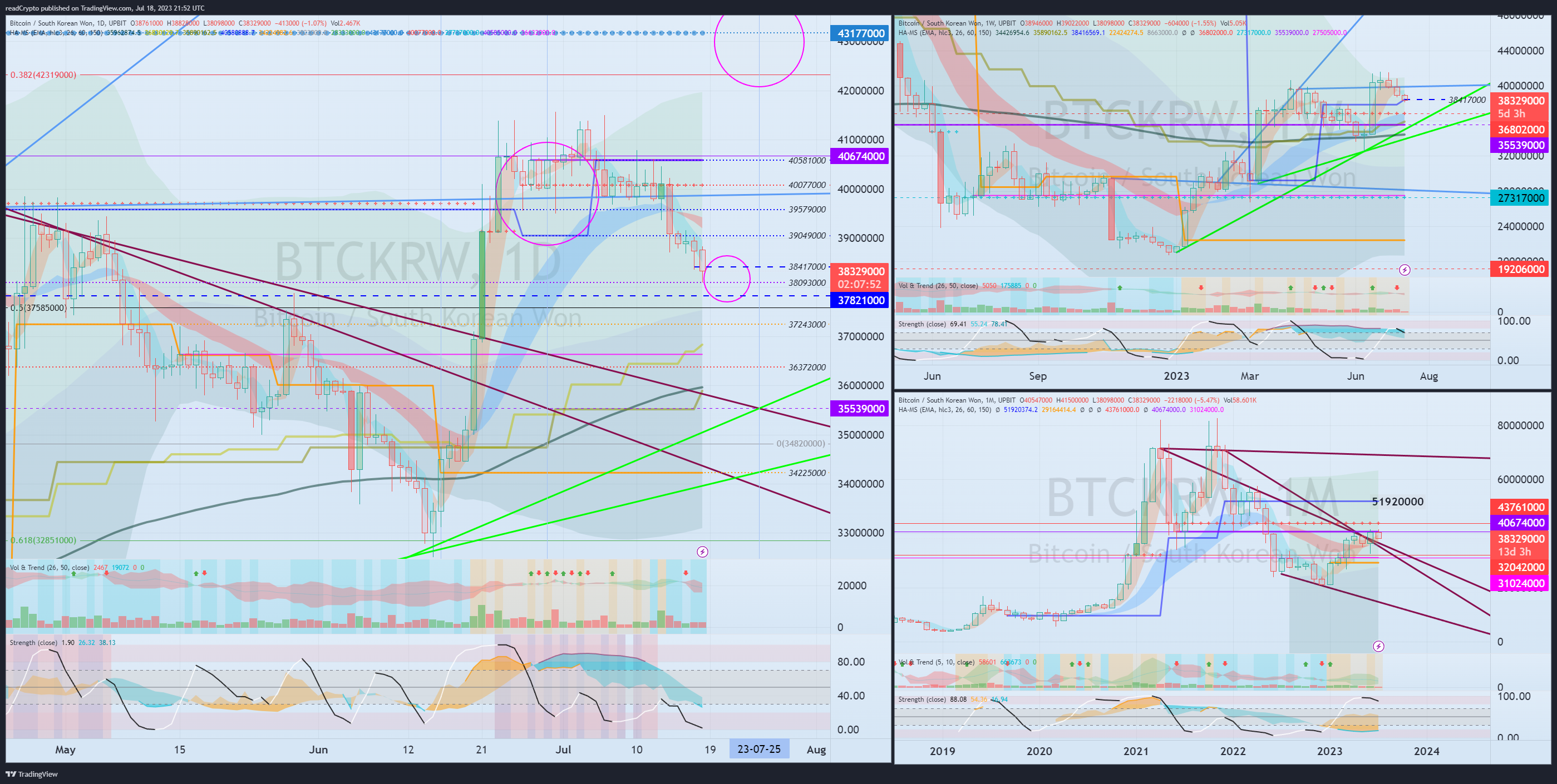 UPBIT:BTCKRW Chart Image by readCrypto