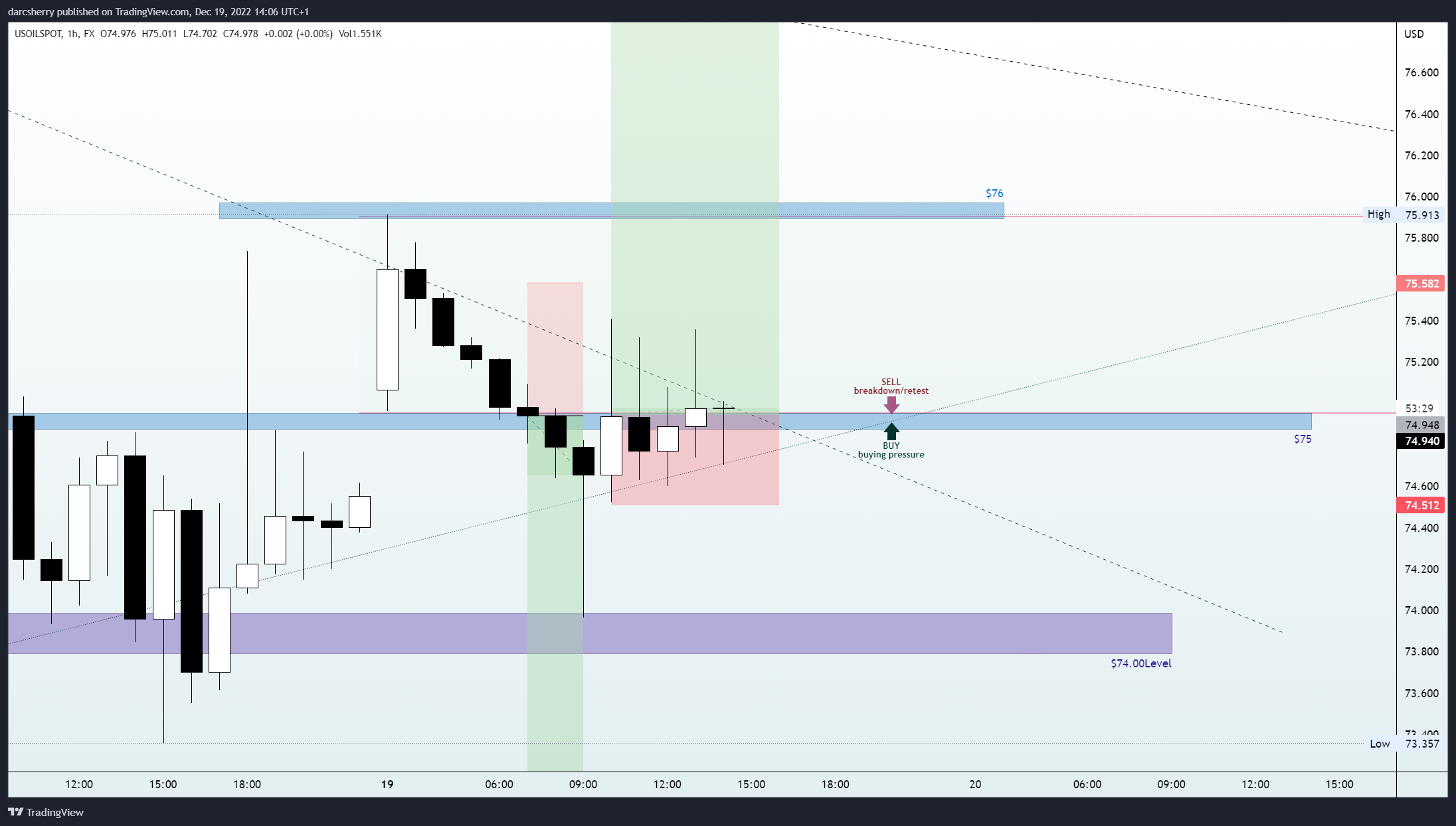 FX:USOILSPOT Chart Image by darcsherry