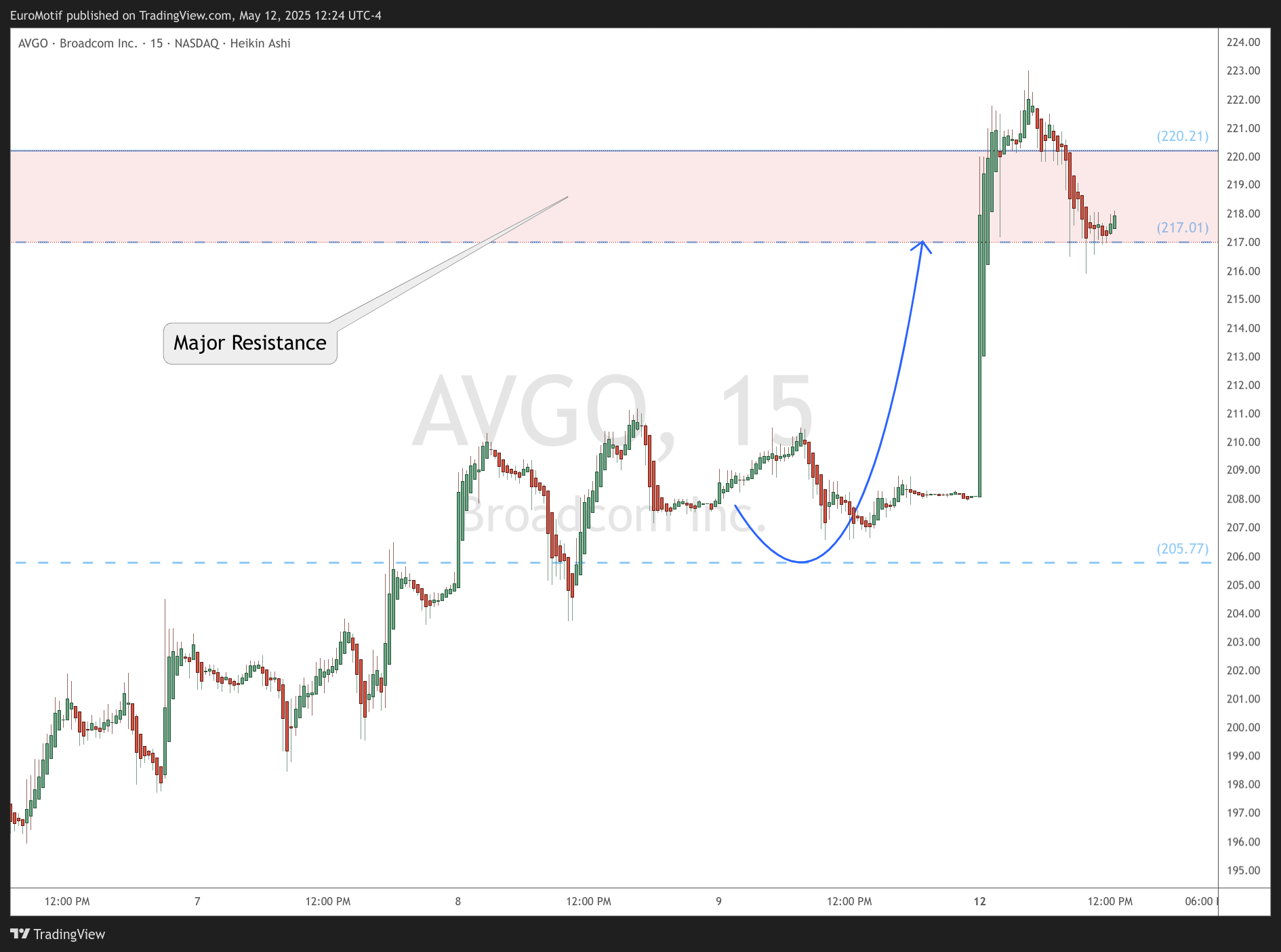 BATS:AVGO Chart Image by EuroMotif