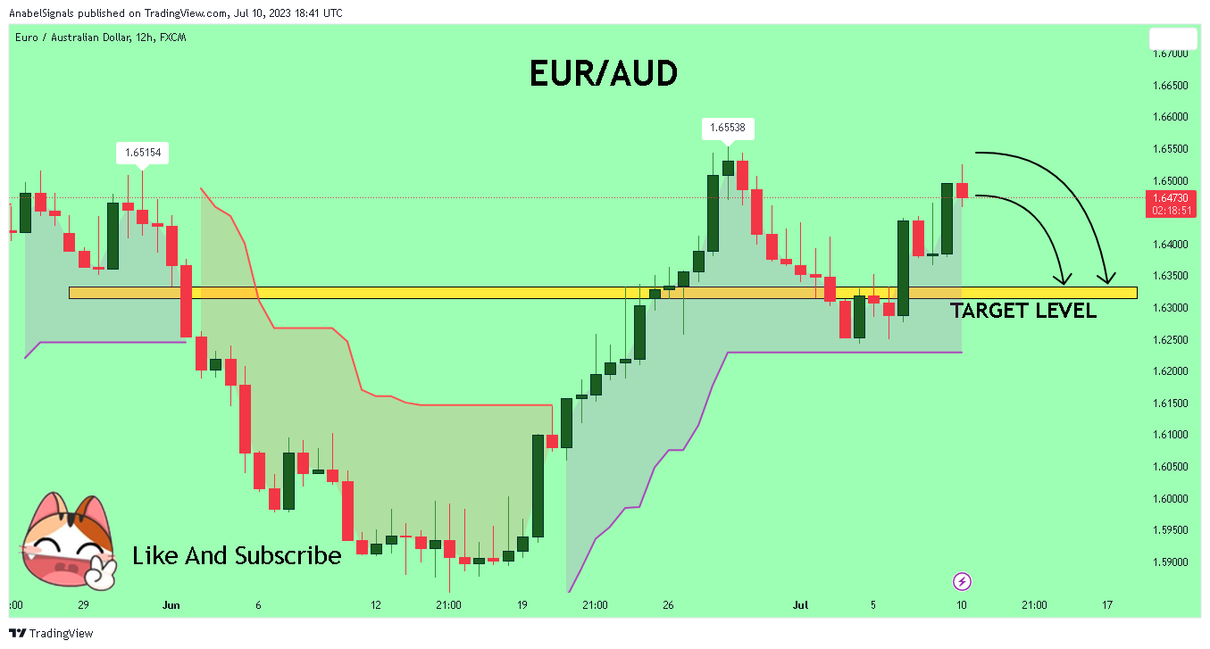FX:EURAUD Chart Image by AnabelSignals