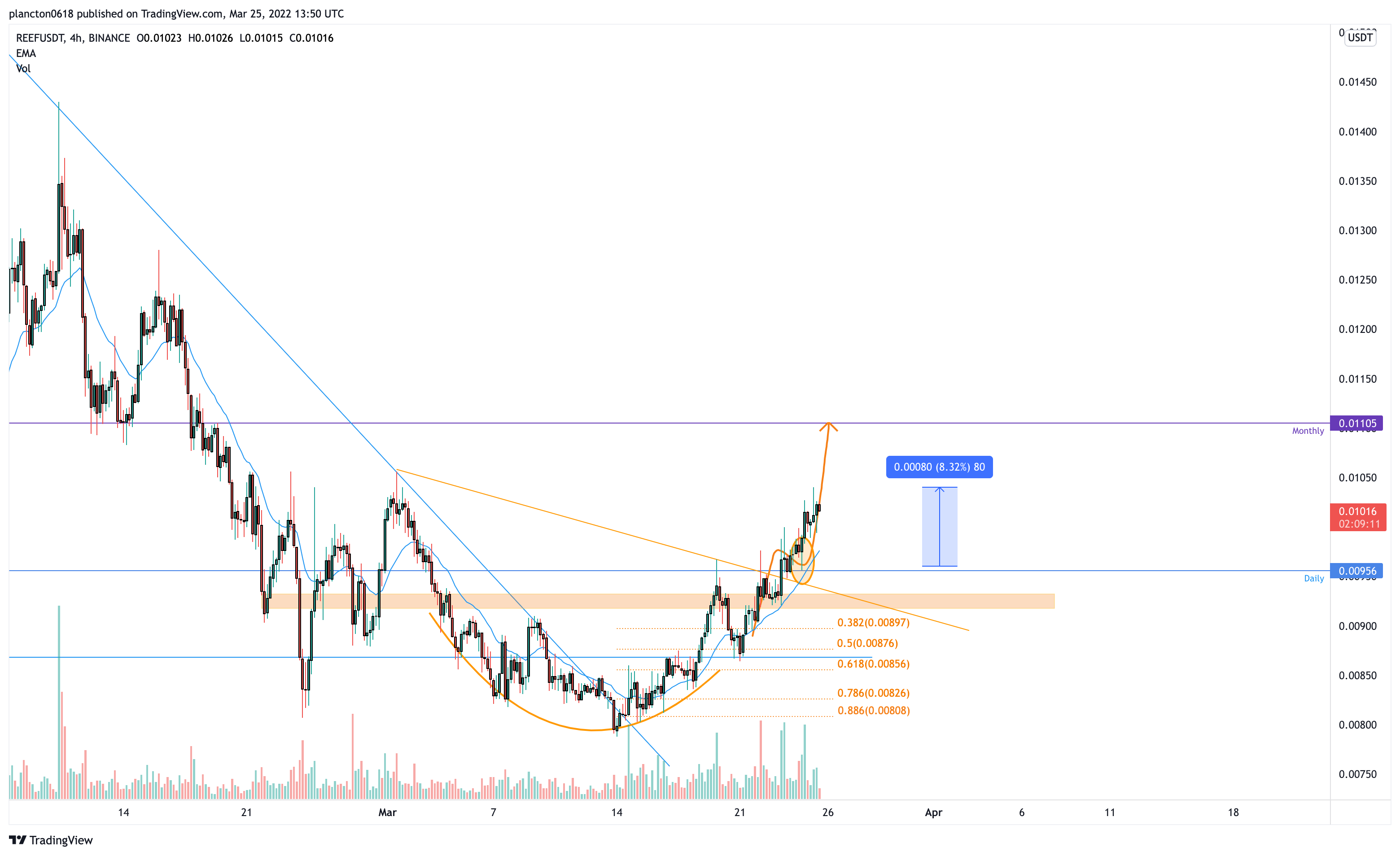 BINANCE:REEFUSDT Chart Image by InkyGrip