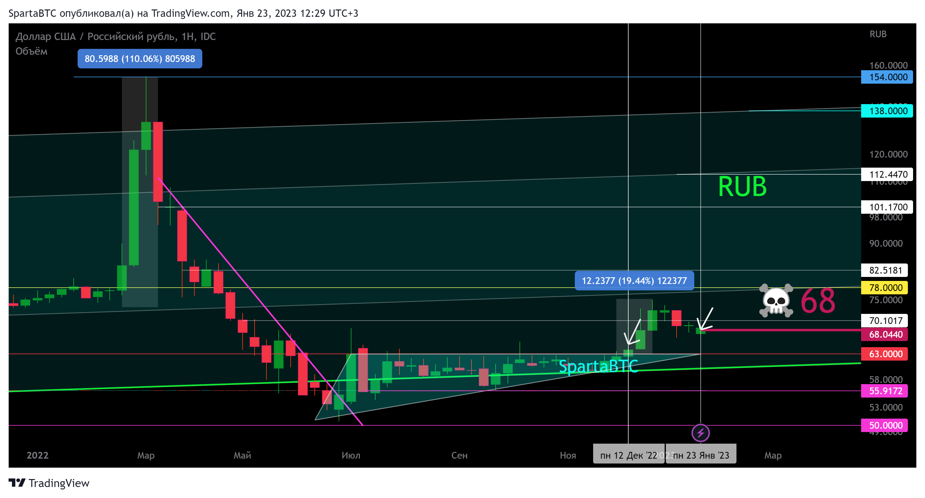 FX_IDC:USDRUB Chart Image by SpartaBTC