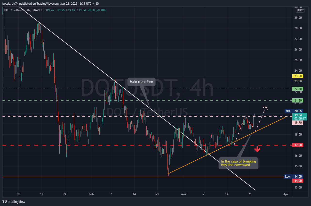 BINANCE:DOTUSDT Chart Image by bestfarbit74