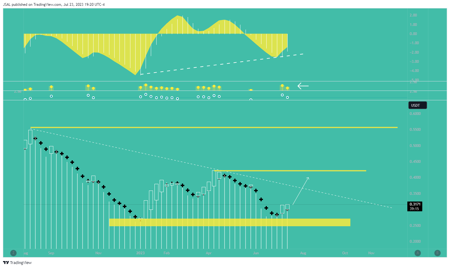 BYBIT:ADAUSDT.P Chart Image by JSAL